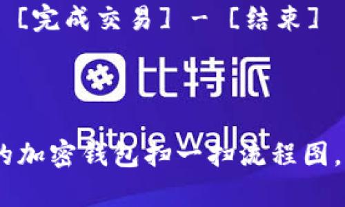 制作加密钱包扫一扫流程图的过程包括多个步骤。下面是一个简单的指南，帮助您创建清晰、直观的流程图。

### 1. 确定流程步骤
首先，您需要明确加密钱包扫一扫的具体步骤。通常，这些步骤包括：

- **打开加密钱包应用**：用户需要启动应用。
- **选择扫一扫功能**：在主界面中，用户点击扫一扫按钮。
- **允许摄像头访问**：如果是第一次使用，应用会请求摄像头权限。
- **扫描二维码**：用户将摄像头对准二维码。
- **确认信息**：读取二维码后，系统会显示相关信息供用户确认。
- **完成交易**：用户确认信息后，进行资金转账或其他操作。

### 2. 选择工具
您可以选择多种工具来绘制流程图：

- **在线流程图工具**：如 Lucidchart、Draw.io、Canva 等。
- **桌面软件**：如 Microsoft Visio、PowerPoint 等。
- **纸笔**：传统的方式，如果您喜欢手工绘制。

### 3. 绘制流程图
在选择的工具中，您可以开始绘制流程图。以下是一般步骤：

- **开始节点**：使用椭圆形或圆形表示流程的起点。
- **步骤表示**：用矩形框表示每个步骤。例如，“打开加密钱包应用”。
- **连接箭头**：使用箭头连接各步骤，指明流程的方向。
- **决策节点**：如果有需要决策的步骤，可以使用菱形框表示，例如“是否允许摄像头访问？”。
- **结束节点**：使用椭圆或圆形表示流程的结束。

### 4. 添加注释
为每个步骤添加简短的注释，帮助流程图。例如，在“确认信息”步骤旁边，可以加上“确保您扫描的二维码是正确的”。

### 5. 审阅与
完成初步绘制后，检查流程图的逻辑性和清晰度。可以请同事或朋友查看并提出建议，确保流程图易于理解。

### 6. 导出与分享
最后，您可以将流程图导出为常见格式（如 PNG、PDF 等），以便在不同的平台上共享。

### 示例结构
如果您希望看到一个具体示例，这里有一个简化的示例流程图（以文本格式呈现，实际绘制时需使用图形工具）：

```
[开始] - [打开加密钱包应用] - [选择扫一扫功能] 
- [允许摄像头访问?] 
  - 是 - [扫描二维码] - [确认信息] - [完成交易] - [结束]
  - 否 - [提示用户允许摄像头访问] 
```

通过以上步骤，您可以制作出一个清晰易懂的加密钱包扫一扫流程图，帮助用户快速理解和使用。