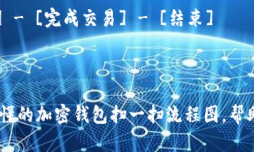 制作加密钱包扫一扫流程图的过程包括多个步骤。下面是一个简单的指南，帮助您创建清晰、直观的流程图。

### 1. 确定流程步骤
首先，您需要明确加密钱包扫一扫的具体步骤。通常，这些步骤包括：

- **打开加密钱包应用**：用户需要启动应用。
- **选择扫一扫功能**：在主界面中，用户点击扫一扫按钮。
- **允许摄像头访问**：如果是第一次使用，应用会请求摄像头权限。
- **扫描二维码**：用户将摄像头对准二维码。
- **确认信息**：读取二维码后，系统会显示相关信息供用户确认。
- **完成交易**：用户确认信息后，进行资金转账或其他操作。

### 2. 选择工具
您可以选择多种工具来绘制流程图：

- **在线流程图工具**：如 Lucidchart、Draw.io、Canva 等。
- **桌面软件**：如 Microsoft Visio、PowerPoint 等。
- **纸笔**：传统的方式，如果您喜欢手工绘制。

### 3. 绘制流程图
在选择的工具中，您可以开始绘制流程图。以下是一般步骤：

- **开始节点**：使用椭圆形或圆形表示流程的起点。
- **步骤表示**：用矩形框表示每个步骤。例如，“打开加密钱包应用”。
- **连接箭头**：使用箭头连接各步骤，指明流程的方向。
- **决策节点**：如果有需要决策的步骤，可以使用菱形框表示，例如“是否允许摄像头访问？”。
- **结束节点**：使用椭圆或圆形表示流程的结束。

### 4. 添加注释
为每个步骤添加简短的注释，帮助流程图。例如，在“确认信息”步骤旁边，可以加上“确保您扫描的二维码是正确的”。

### 5. 审阅与
完成初步绘制后，检查流程图的逻辑性和清晰度。可以请同事或朋友查看并提出建议，确保流程图易于理解。

### 6. 导出与分享
最后，您可以将流程图导出为常见格式（如 PNG、PDF 等），以便在不同的平台上共享。

### 示例结构
如果您希望看到一个具体示例，这里有一个简化的示例流程图（以文本格式呈现，实际绘制时需使用图形工具）：

```
[开始] - [打开加密钱包应用] - [选择扫一扫功能] 
- [允许摄像头访问?] 
  - 是 - [扫描二维码] - [确认信息] - [完成交易] - [结束]
  - 否 - [提示用户允许摄像头访问] 
```

通过以上步骤，您可以制作出一个清晰易懂的加密钱包扫一扫流程图，帮助用户快速理解和使用。